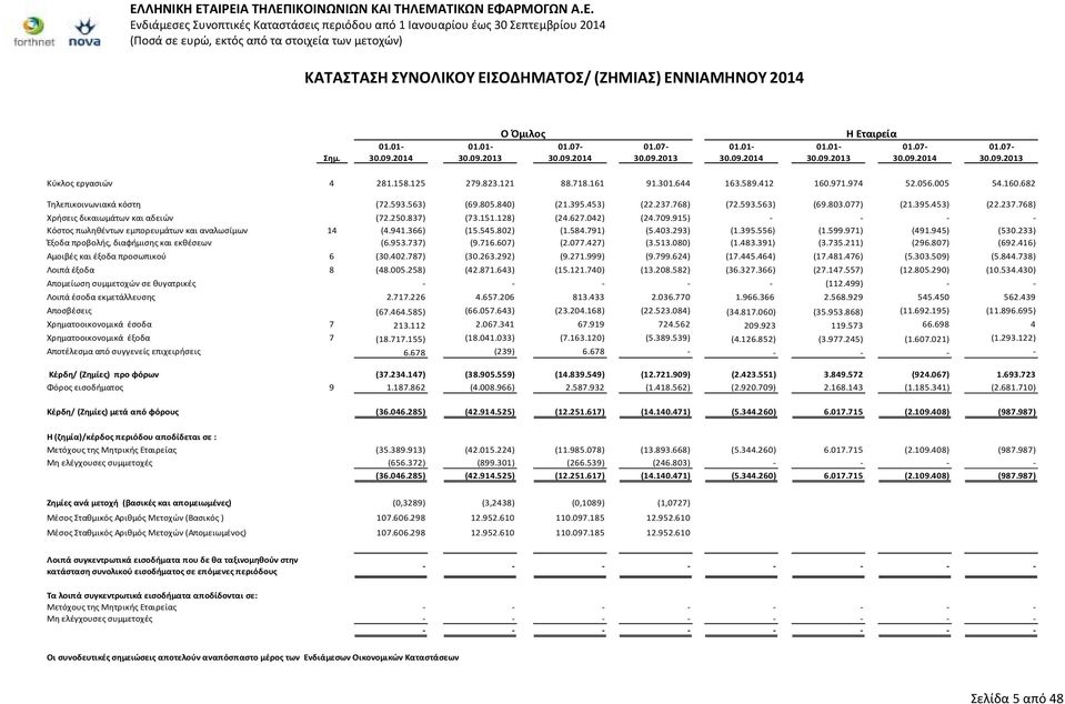 250.837) (73.151.128) (24.627.042) (24.709.915) - - - - Κόστος πωληθέντων εμπορευμάτων και αναλωσίμων 14 (4.941.366) (15.545.802) (1.584.791) (5.403.293) (1.395.556) (1.599.971) (491.945) (530.