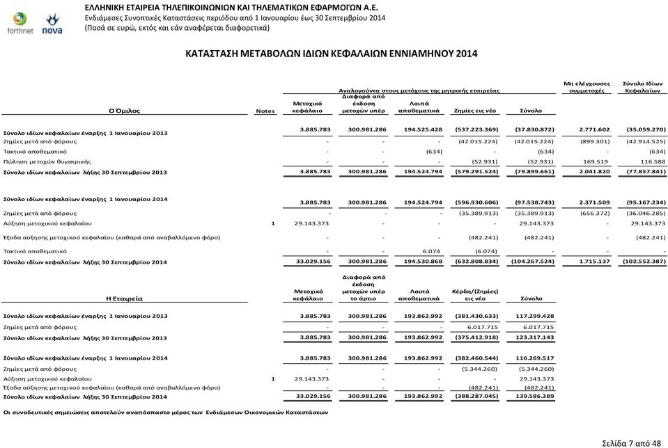 270) Zημίες μετά από φόρους - - - (42.015.224) (42.015.224) (899.301) (42.914.525) Τακτικό αποθεματικό - - (634) - (634) - (634) Πώληση μετοχών θυγατρικής - - - (52.931) (52.931) 169.519 116.