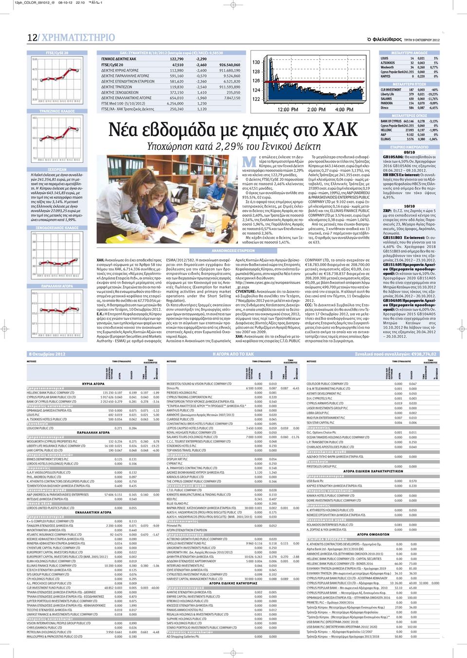 Η μετοχή της Ελληνικής έκλεισε με όγκο συναλλαγών 27.093,25 ευρώ με την τιμή της μετοχής της να σημειώνει υποχώρηση κατά 1,99%.