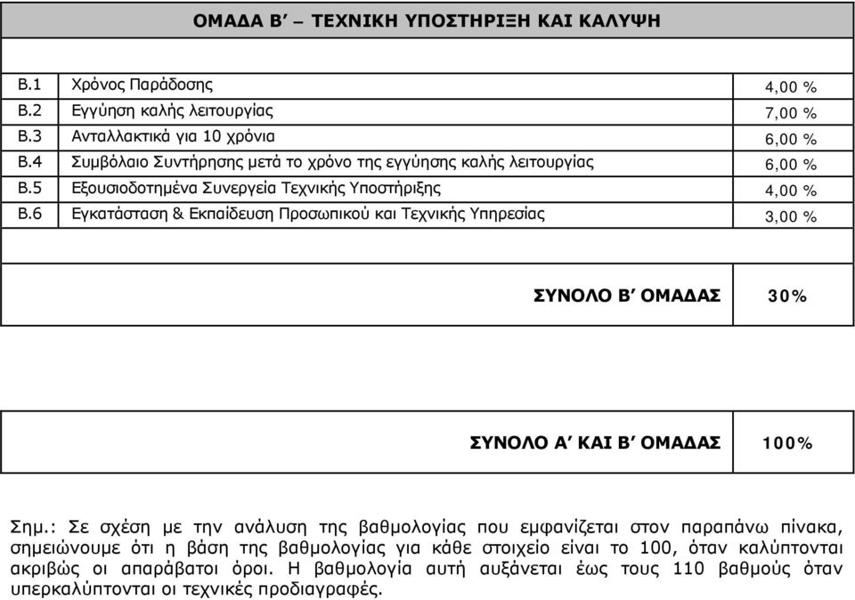 6 Εγκατάσταση & Εκπαίδευση Προσωπικού και Τεχνικής Υπηρεσίας 3,00 % ΣΥΝΟΛΟ Β ΟΜΑΔΑΣ 30% ΣΥΝΟΛΟ Α ΚΑΙ Β ΟΜΑΔΑΣ 100% Σημ.