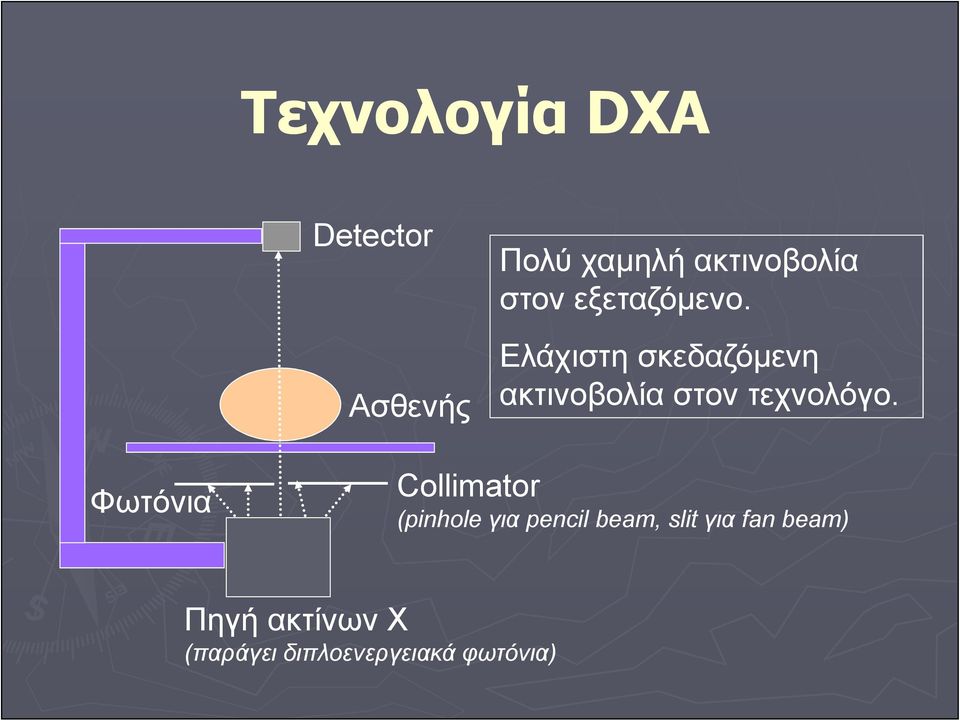 Ελάχιστη σκεδαζόμενη Ασθενής ακτινοβολία στον τεχνολόγο.