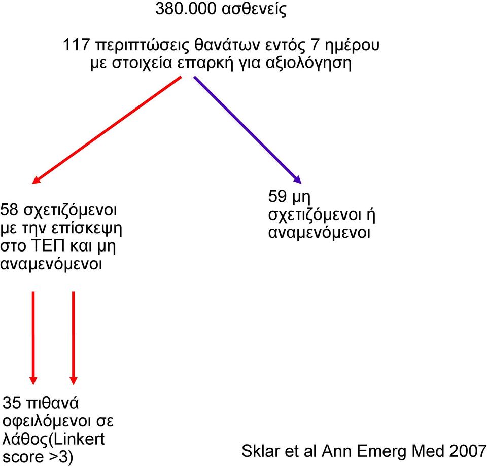 ΤΕΠ και µη αναµενόµενοι 59 µη σχετιζόµενοι ή αναµενόµενοι 35