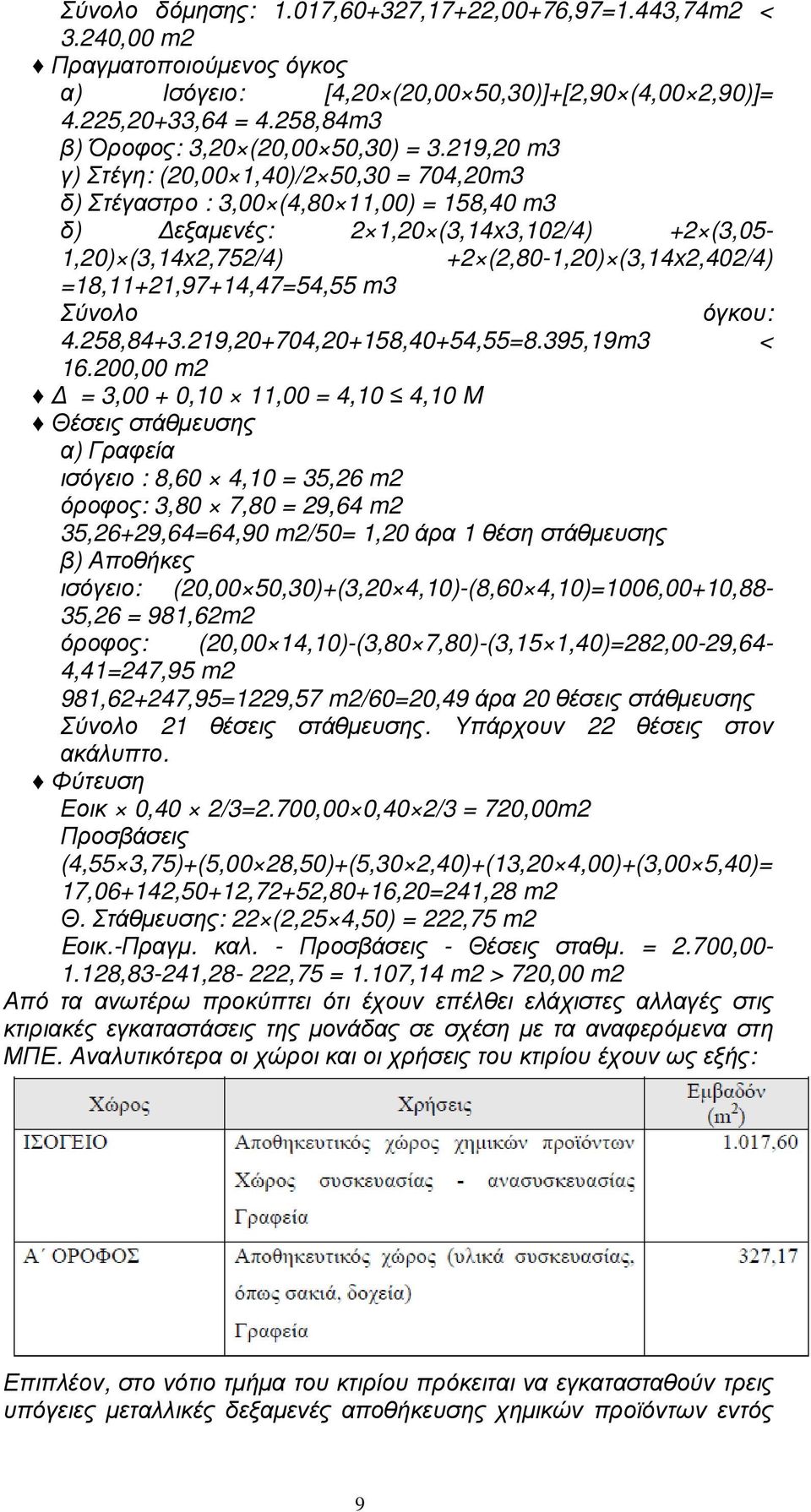 219,20 m3 γ) Στέγη: (20,00 1,40)/2 50,30 = 704,20m3 δ) Στέγαστρο : 3,00 (4,80 11,00) = 158,40 m3 δ) εξαµενές: 2 1,20 (3,14x3,102/4) +2 (3,05-1,20) (3,14x2,752/4) +2 (2,80-1,20) (3,14x2,402/4)