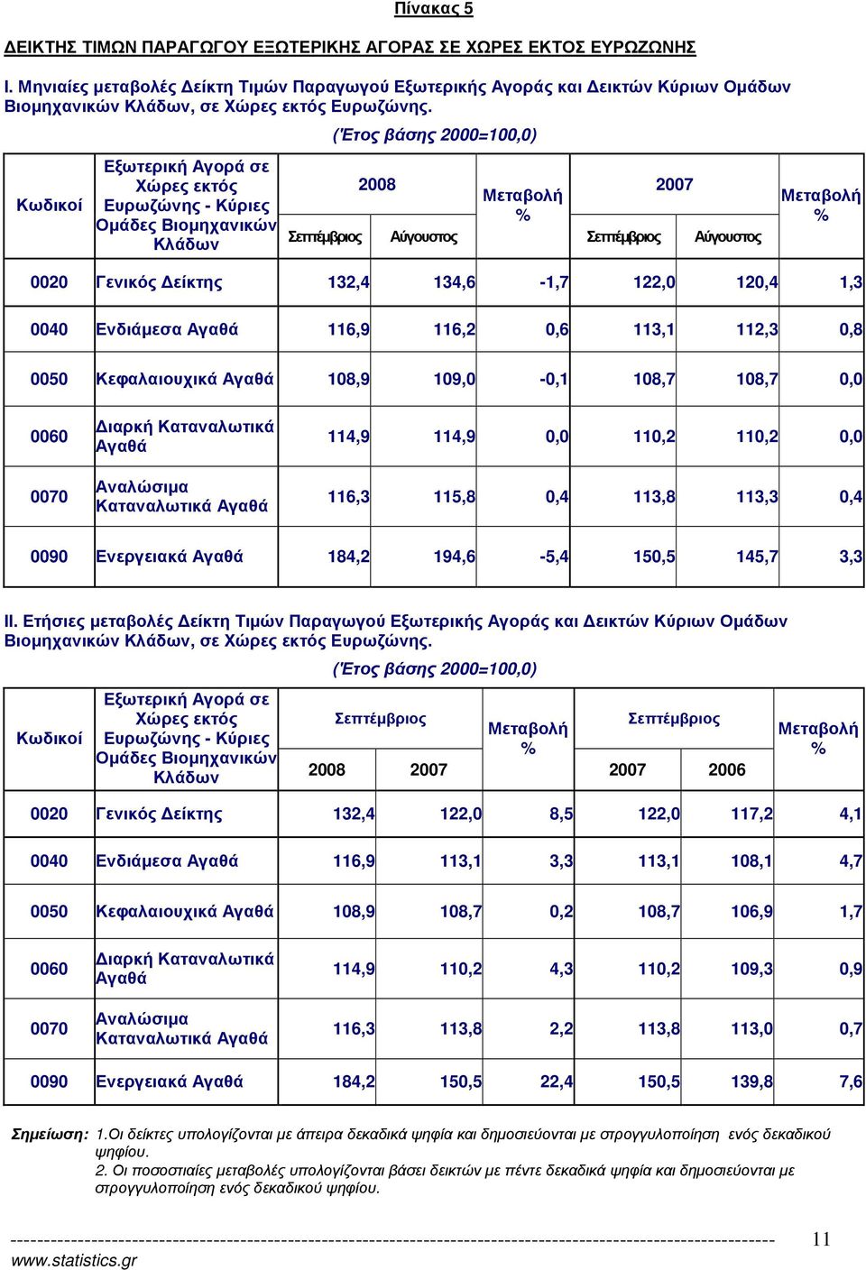 109,0-0,1 108,7 108,7 0,0 ιαρκή 114,9 114,9 0,0 110,2 110,2 0,0 116,3 115,8 0,4 113,8 113,3 0,4 0090 Ενεργειακά 184,2 194,6-5,4 150,5 145,7 3,3 ΙΙ.