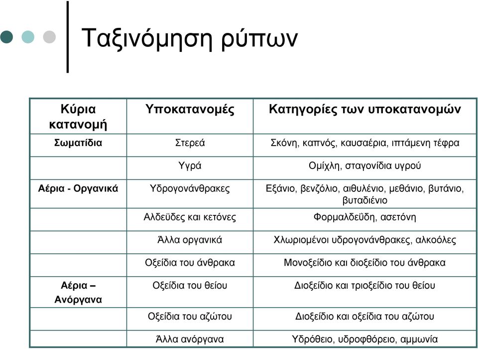 ιπτάµενη τέφρα Oµίχλη, σταγονίδια υγρού Eξάνιο, βενζόλιο, αιθυλένιο, µεθάνιο, βυτάνιο, βυταδιένιο Φορµαλδεΰδη, ασετόνη Xλωριοµένοι