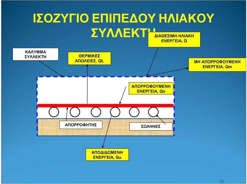 ΜΗ ΑΠΟΡΡΟΦΟΥΜΕΝΗ ΕΝΕΡΓΕΙΑ, Qm ΑΠΟΡΡΟΦΟΥΜΕΝΗ