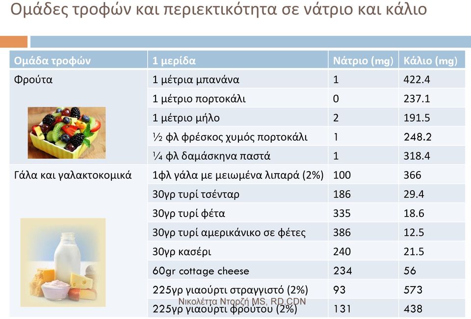 4 Γάλα και γαλακτοκομικά 1φλ γάλα με μειωμένα λιπαρά (2%) 100 366 30γρ τυρί τσένταρ 186 29.4 30γρ τυρί φέτα 335 18.