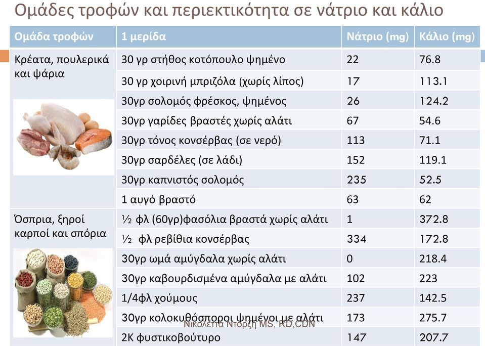 6 30γρ τόνος κονσέρβας (σε νερό) 113 71.1 30γρ σαρδέλες (σε λάδι) 152 119.1 30γρ καπνιστός σολομός 235 52.5 1 αυγό βραστό 63 62 ½ φλ (60γρ)φασόλια βραστά χωρίς αλάτι 1 372.