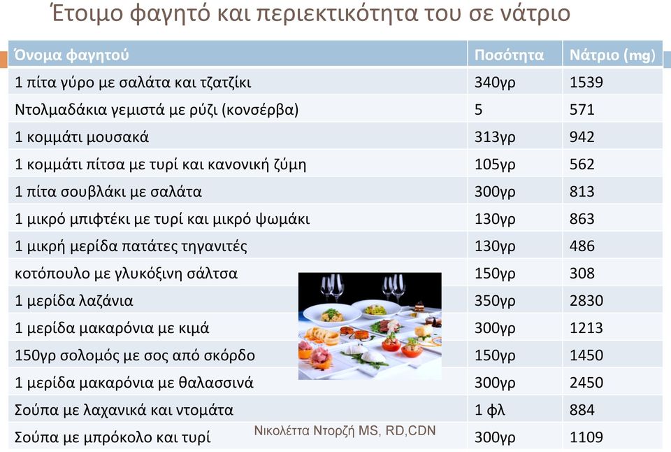 μικρό ψωμάκι 130γρ 863 1 μικρή μερίδα πατάτες τηγανιτές 130γρ 486 κοτόπουλο με γλυκόξινη σάλτσα 150γρ 308 1 μερίδα λαζάνια 350γρ 2830 1 μερίδα μακαρόνια με κιμά