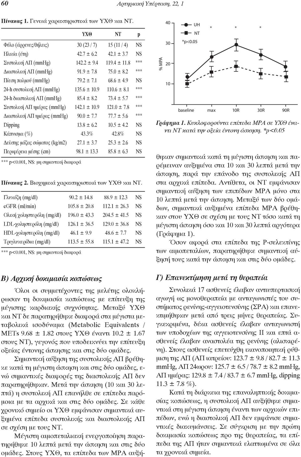 4 ± 8.2 73.4 ± 5.7 *** Συστολική ΑΠ ημέρας (mmhg) 142.1 ± 10.9 121.0 ± 7.8 *** Διαστολική ΑΠ ημέρας (mmhg) 90.0 ± 7.7 77.7 ± 5.6 *** Dipping 13.8 ± 6.2 10.5 ± 4.2 NS Κάπνισμα (%) 43.3% 42.