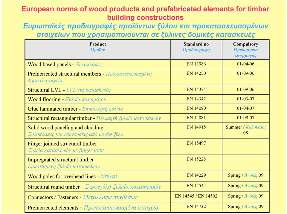 πατωµάτων Glue laminated timber - Επικολλητή ξυλεία Structural rectangular timber - Πελεκητή ξυλεία κατασκευών Solid wood paneling and cladding Ξυλοπλάκες και επενδύσεις από µασίφ ξύλο Finger jointed