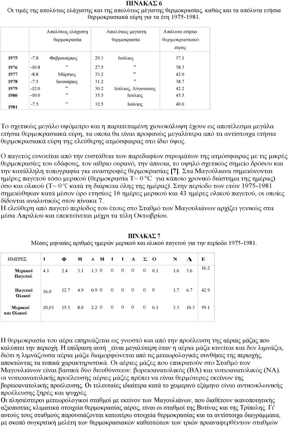 5 Ιανουάριος 31.2 " 38.7 1979-12.0 " 30.2 Ιούλιος, Αύγουστος 42.2 1980-10.0 " 35.5 Ιούλιος 45.5 1981-7.5 " 32.5 Ιούνιος 40.