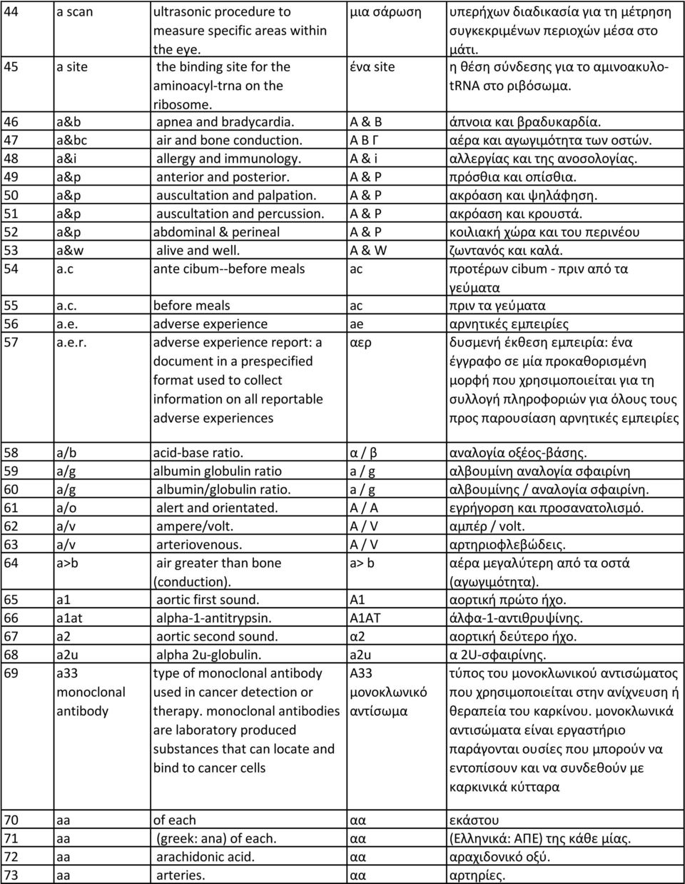θ κζςθ ςφνδεςθσ για το αμινοακυλοtrna ςτο ριβόςωμα. ribosome. 46 a&b apnea and bradycardia. A & B άπνοια και βραδυκαρδία. 47 a&bc air and bone conduction. Α Β Γ αζρα και αγωγιμότθτα των οςτϊν.