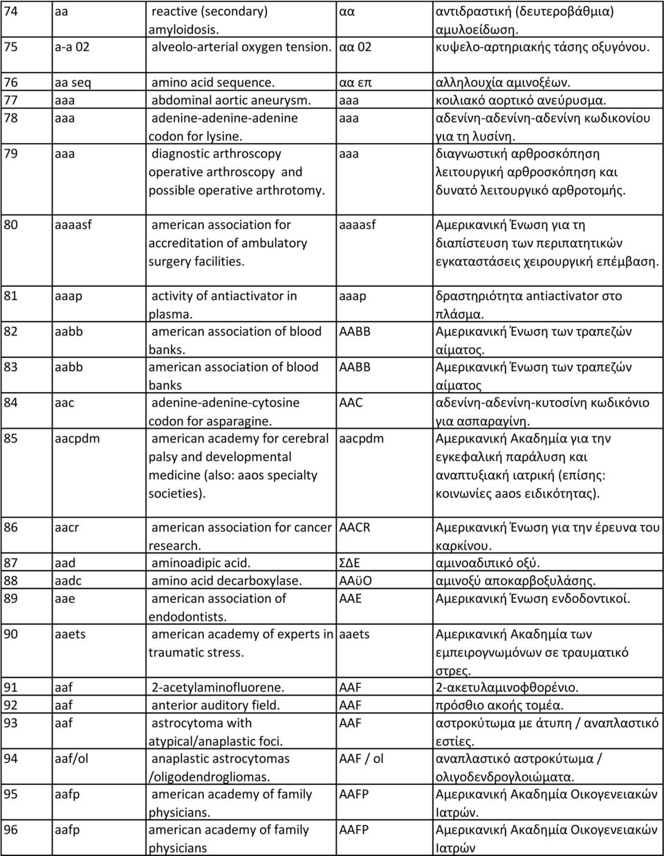 79 aaa diagnostic arthroscopy operative arthroscopy and possible operative arthrotomy. aaa διαγνωςτικι αρκροςκόπθςθ λειτουργικι αρκροςκόπθςθ και δυνατό λειτουργικό αρκροτομισ.