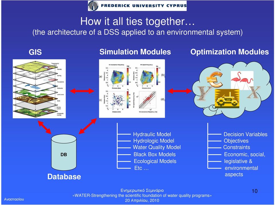 Hydrologic Model Water Quality Model Black Box Models Ecological Models Etc