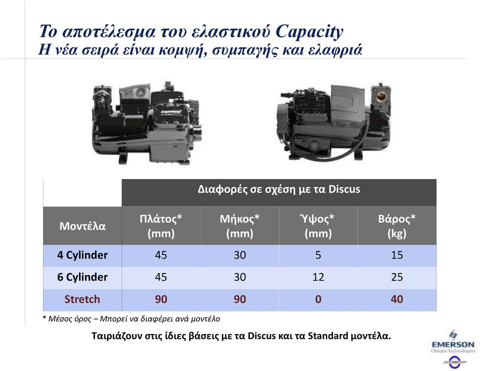 (kg) 4 Cylinder 45 30 5 15 6 Cylinder 45 30 12 25 Stretch 90 90 0 40 *Μέσος όρος