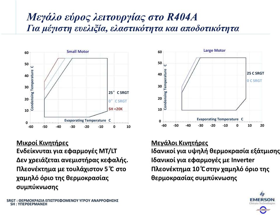 Κινητήρες Ενδείκνυται για εφαρμογές MT/LT Δεν χρειάζεται ανεμιστήρας κεφαλής.