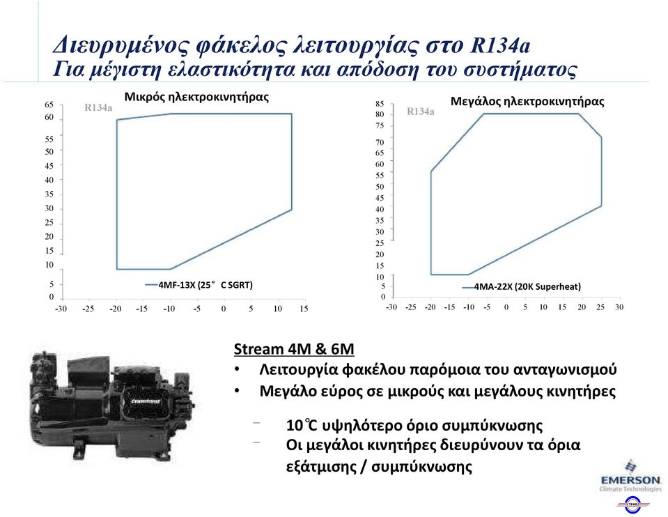 35 30 25 20 15 10 5 4MA-22X(20K Superheat) 0-30 -25-20 -15-10 -5 0 5 10 15 20 25 30 Stream 4M & 6M Λειτουργία φακέλου παρόμοια του