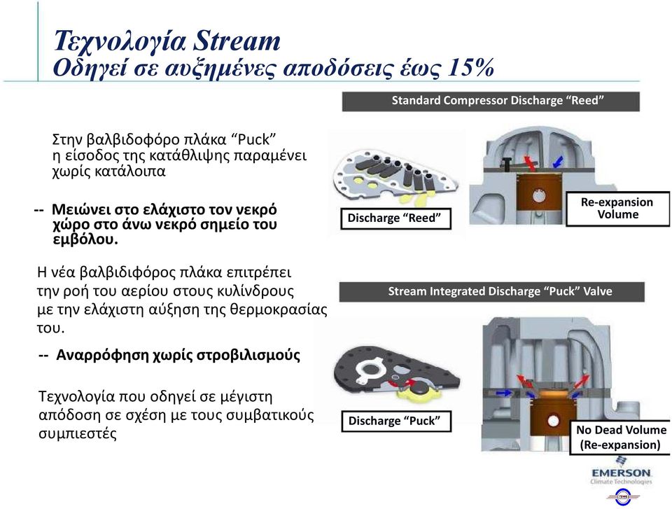 Discharge Reed Re-expansion Volume Η νέα βαλβιδιφόροςπλάκα επιτρέπει την ροή του αερίου στους κυλίνδρους με την ελάχιστη αύξηση της θερμοκρασίας