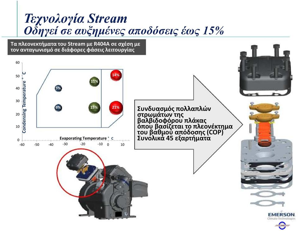 Evaporating Temperature C -60-50 -40-30 -20-10 0 10 Condensing Temperature C Συνδυασμός πολλαπλών