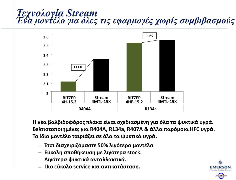 Βελτιστοποιημένες για R404A, R134a, R407A& άλλα παρόμοια HFC υγρά. Το ίδιο μοντέλο ταιριάζει σε όλα τα ψυκτικά υγρά.