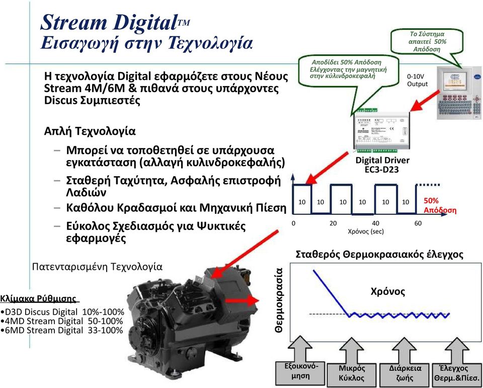 Καθόλου Κραδασµοί και Μηχανική Πίεση Εύκολος Σχεδιασµός για Ψυκτικές εφαρµογές Πατενταρισµένη Τεχνολογία Κλίµακα Ρύθµισης D3D Discus Digital 10%-100% 4MD Stream Digital 50-100% 6MD Stream