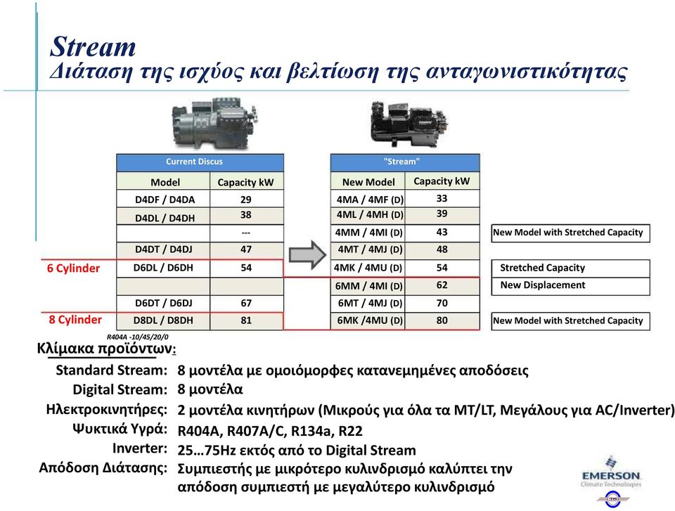 D8DH 81 6MK/4MU(D) 80 New Model with Stretched Capacity R404A-10/45/20/0 Κλίμακα προϊόντων: Standard Stream: 8 μοντέλα με ομοιόμορφες κατανεμημένες αποδόσεις Digital Stream: 8μοντέλα