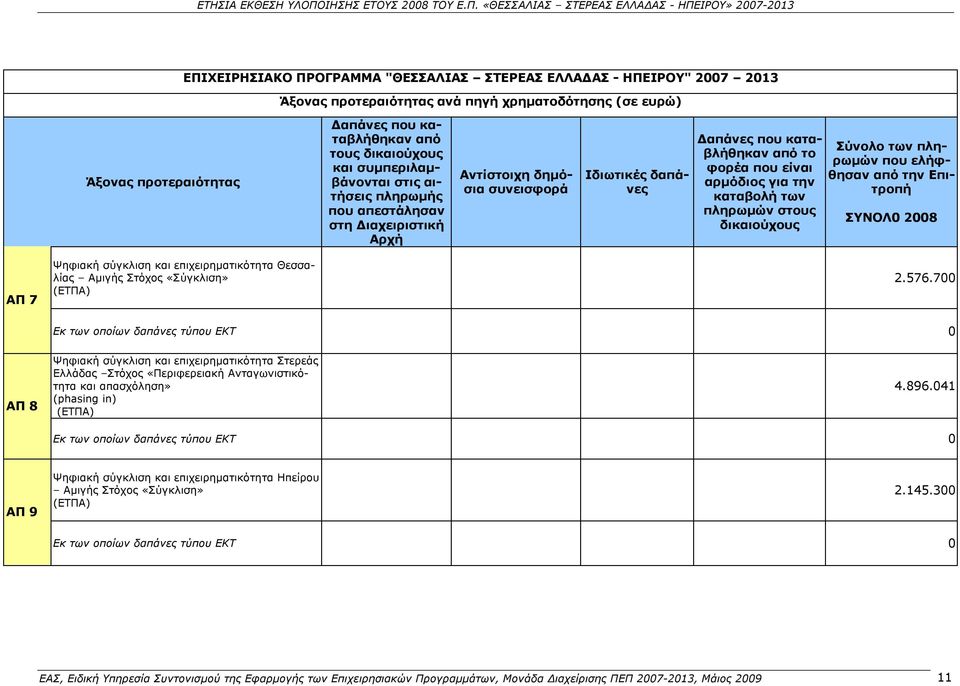 καταβολή των πληρωμών στους δικαιούχους Σύνολο των πληρωμών που ελήφθησαν από την Επιτροπή ΣΥΝΟΛ0 2008 ΑΠ 7 Ψηφιακή σύγκλιση και επιχειρηματικότητα Θεσσαλίας Αμιγής Στόχος «Σύγκλιση» (ΕΤΠΑ) 2.576.