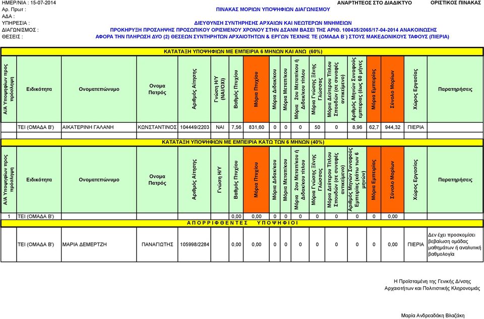 ΑΡΙΘ. 100435/2065/17-04-2014 ΑΝΑΚΟΙΝΩΣΗΣ ΑΦΟΡΑ ΤΗΝ ΠΛΗΡΩΣΗ ΥΟ (2) ΘΕΣΕΩΝ ΣΥΝΤΗΡΗΤΩΝ ΑΡΧΑΙΟΤΗΤΩΝ & ΕΡΓΩΝ ΤΕΧΝΗΣ ΤΕ (ΟΜΑ Α Β ) ΣΤΟΥΣ ΜΑΚΕ ΟΝΙΚΟΥΣ ΤΑΦΟΥΣ (ΠΙΕΡΙΑ) ΚΑΤΑΤΑΞΗ ΥΠΟΨΗΦΙΩΝ ΜΕ ΕΜΠΕΙΡΙΑ 6 ΜΗΝΩΝ