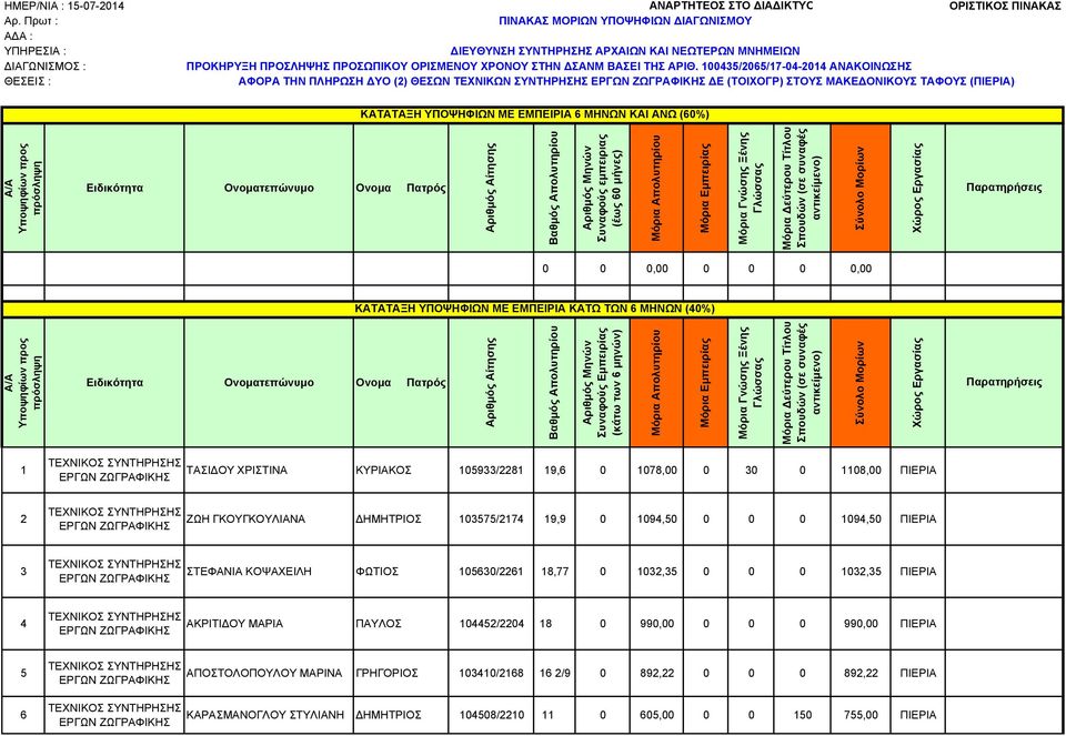 ΠΡΟΣΩΠΙΚΟΥ ΟΡΙΣΜΕΝΟΥ ΧΡΟΝΟΥ ΣΤΗΝ ΣΑΝΜ ΒΑΣΕΙ ΤΗΣ ΑΡΙΘ.