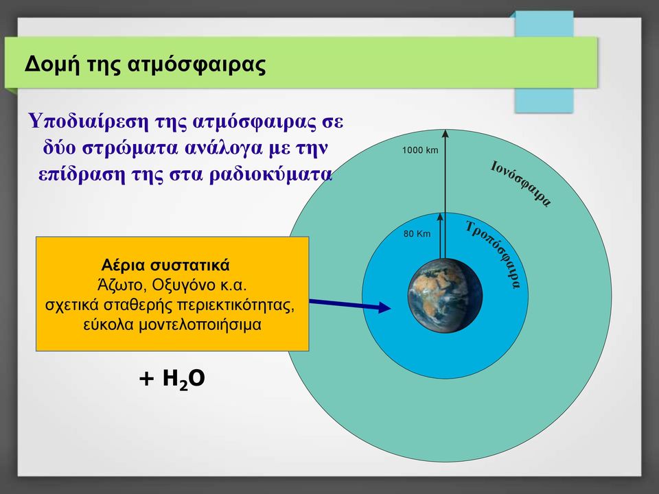 Ιονόσφαιρα 80 Km Τροπόσφαιρα Αέρια συστατικά Άζωτο, Οξυγόνο κ.