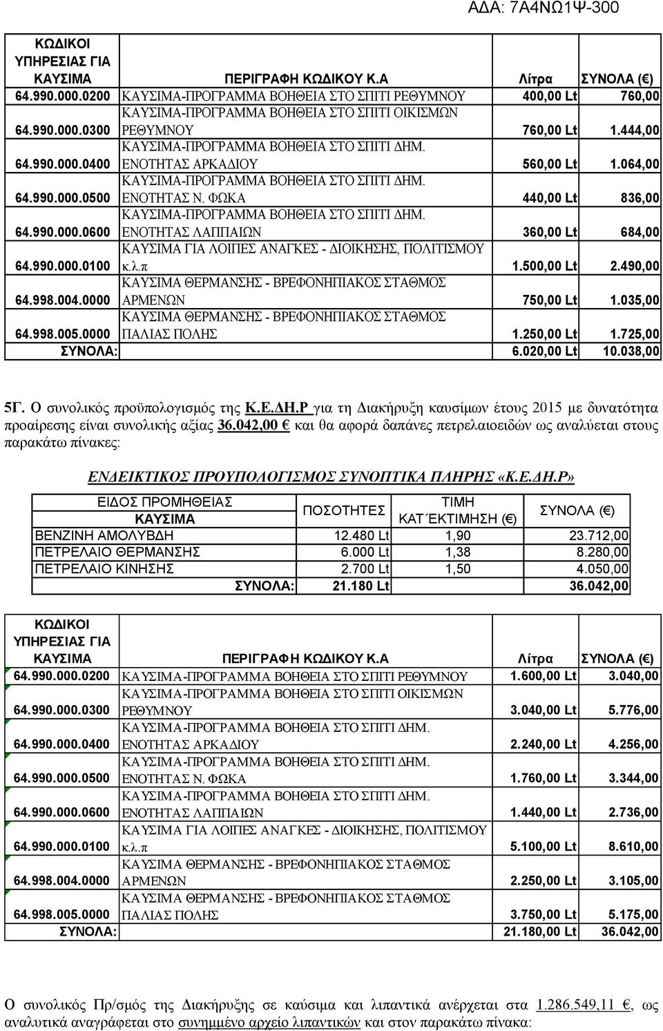 ΕΝΟΤΗΤΑΣ ΛΑΠΠΑΙΩΝ 360,00 Lt 684,00 64.990.000.0100 ΚΑΥΣΙΜΑ ΓΙΑ ΛΟΙΠΕΣ ΑΝΑΓΚΕΣ - ΔΙΟΙΚΗΣΗΣ, ΠΟΛΙΤΙΣΜΟΥ κ.λ.π 1.500,00 Lt 2.490,00 64.998.004.