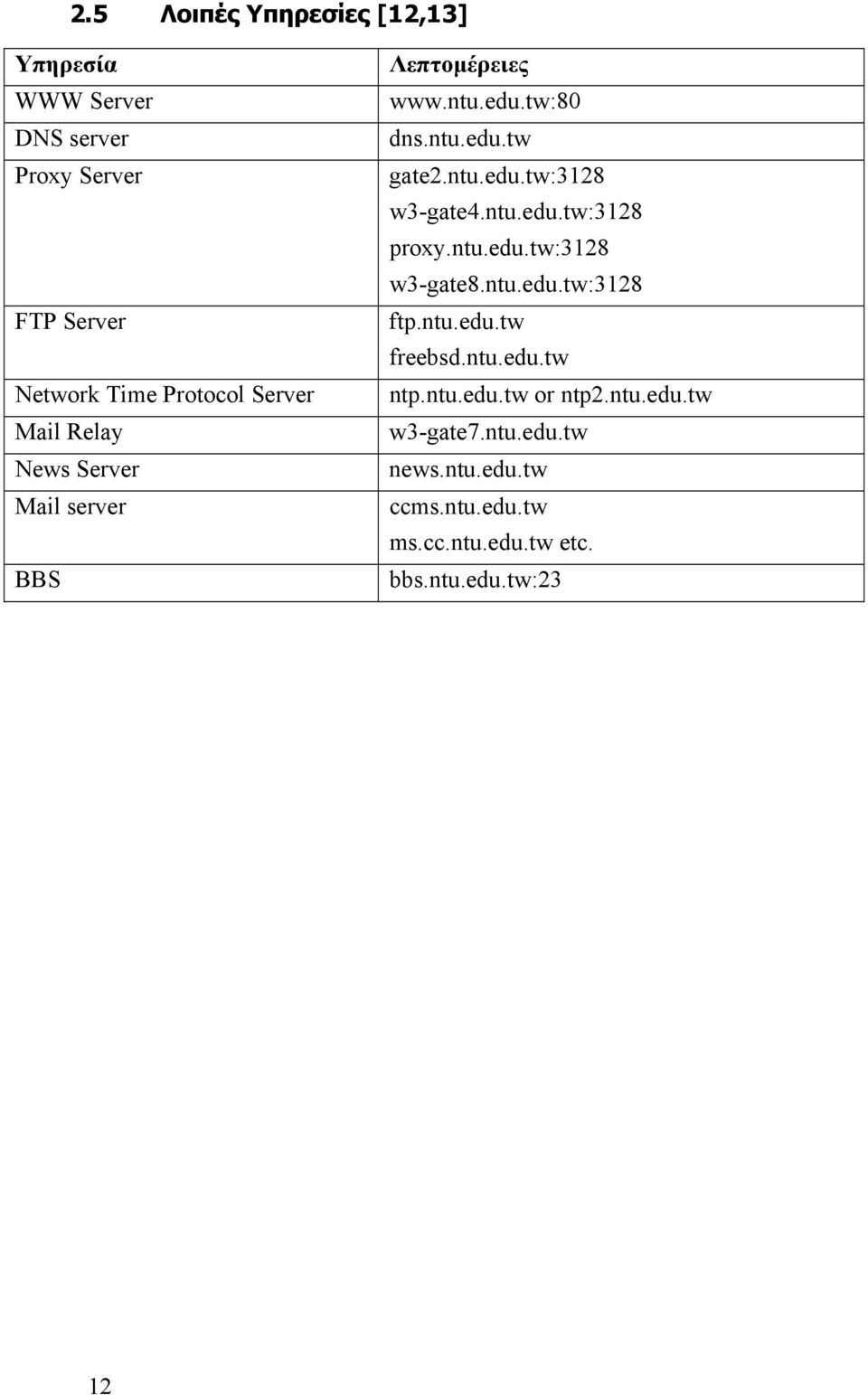 ntu.edu.tw:3128 proxy.ntu.edu.tw:3128 w3-gate8.ntu.edu.tw:3128 ftp.ntu.edu.tw freebsd.ntu.edu.tw ntp.ntu.edu.tw or ntp2.