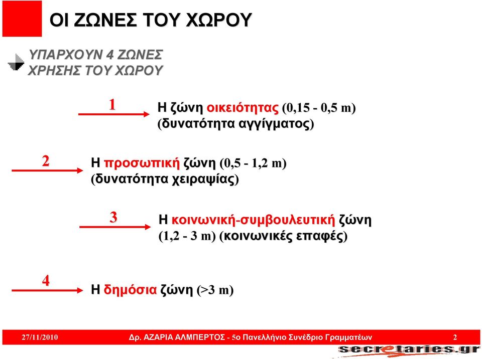 χειραψίας) 3 Η κοινωνική-συμβουλευτική ζώνη (1,2-3 m) ) (κοινωνικές( επαφές) 4 Η