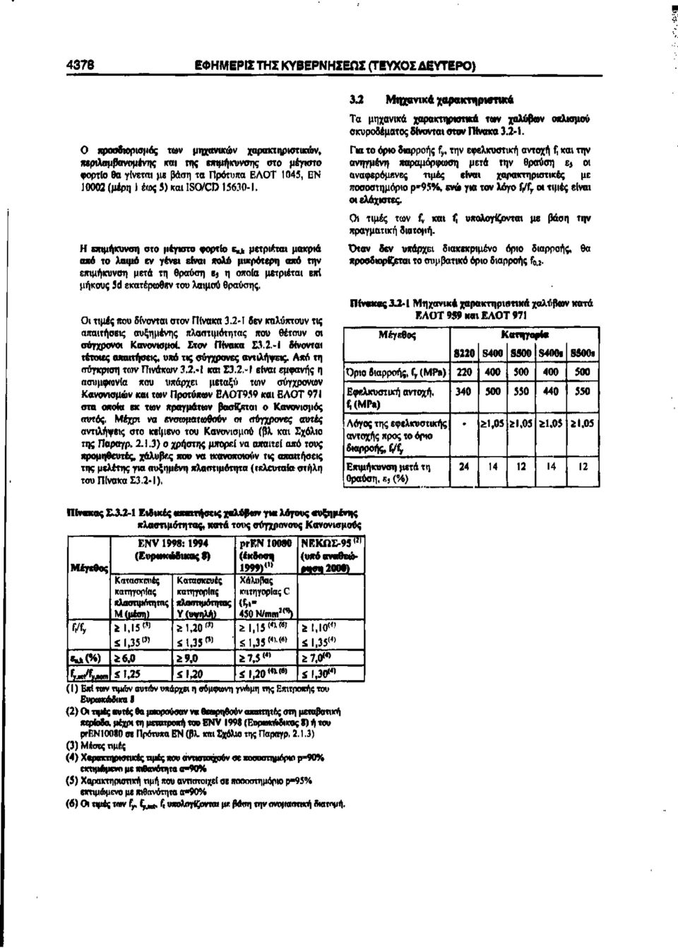 ^ μετριέται μακριά αχό το λαιμό εν γένει είναι *ολώ μικρότερη α»ο την επιμήκυνση μετά τη θραύση Ε) η οποία μετριέται εχΐ μήκους 5(1 εκατέρωθκν του λαιμού θραύσης. Οι τιμές που δίνονται στον Πίνακα 3.