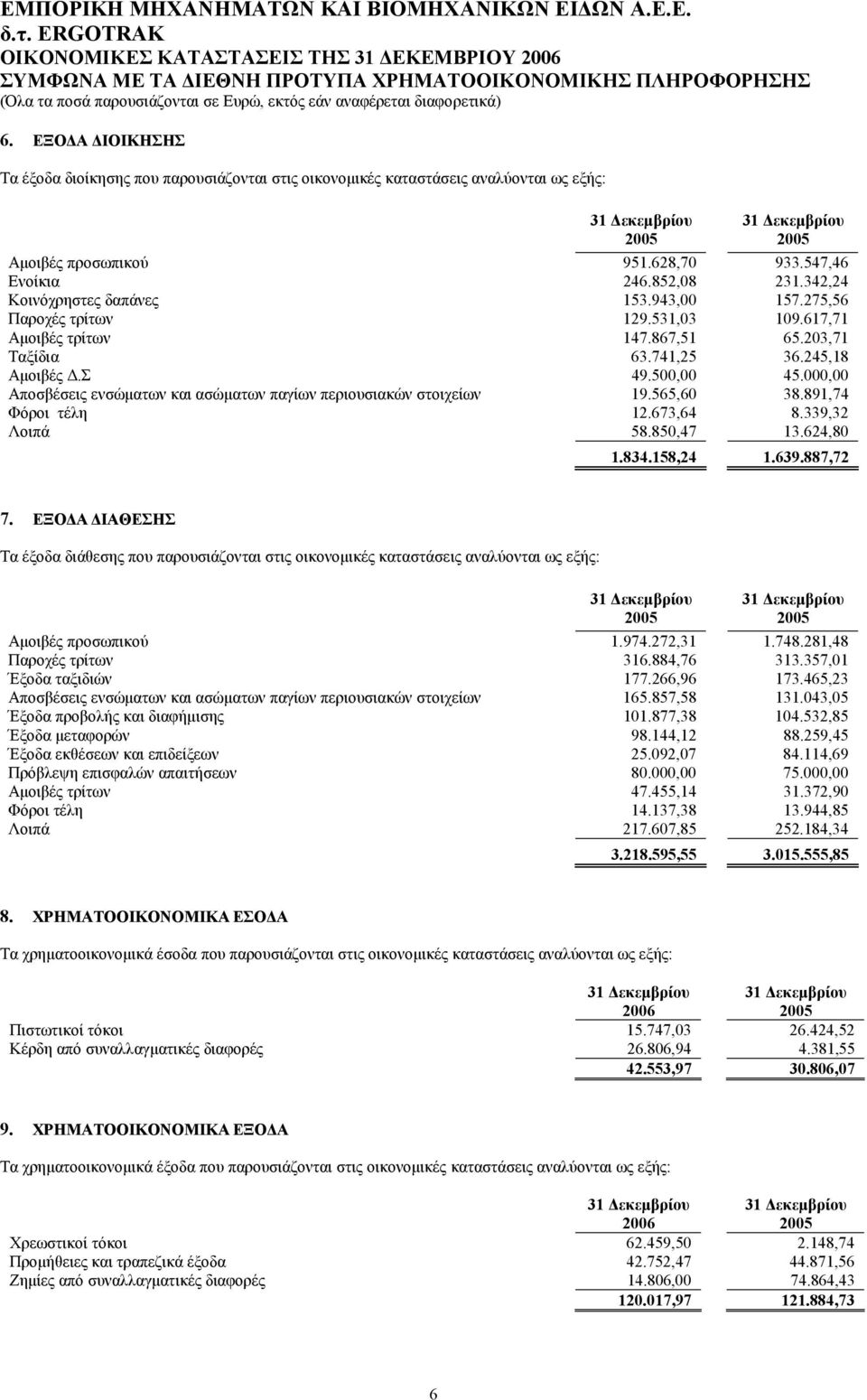 000,00 Αποσβέσεις ενσώµατων και ασώµατων παγίων περιουσιακών στοιχείων 19.565,60 38.891,74 Φόροι τέλη 12.673,64 8.339,32 Λοιπά 58.850,47 13.624,80 1.834.158,24 1.639.887,72 7.