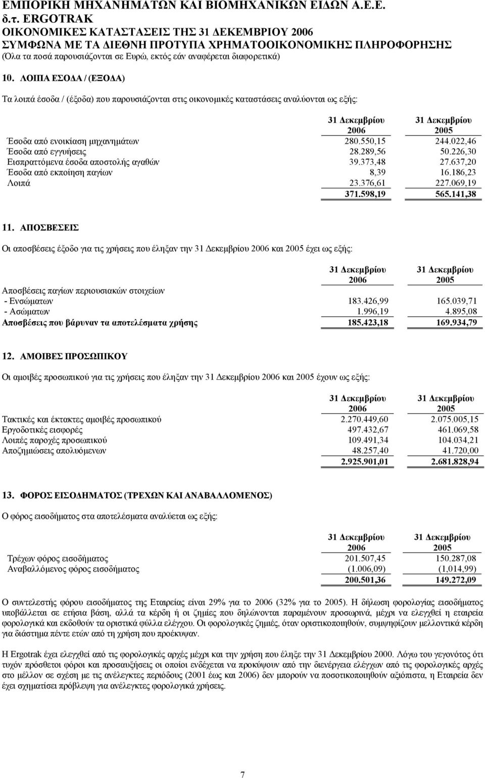 141,38 11. ΑΠΟΣΒΕΣΕΙΣ Οι αποσβέσεις έξοδο για τις χρήσεις που έληξαν την και έχει ως εξής: Αποσβέσεις παγίων περιουσιακών στοιχείων - Ενσώµατων 183.426,99 165.039,71 - Ασώµατων 1.996,19 4.