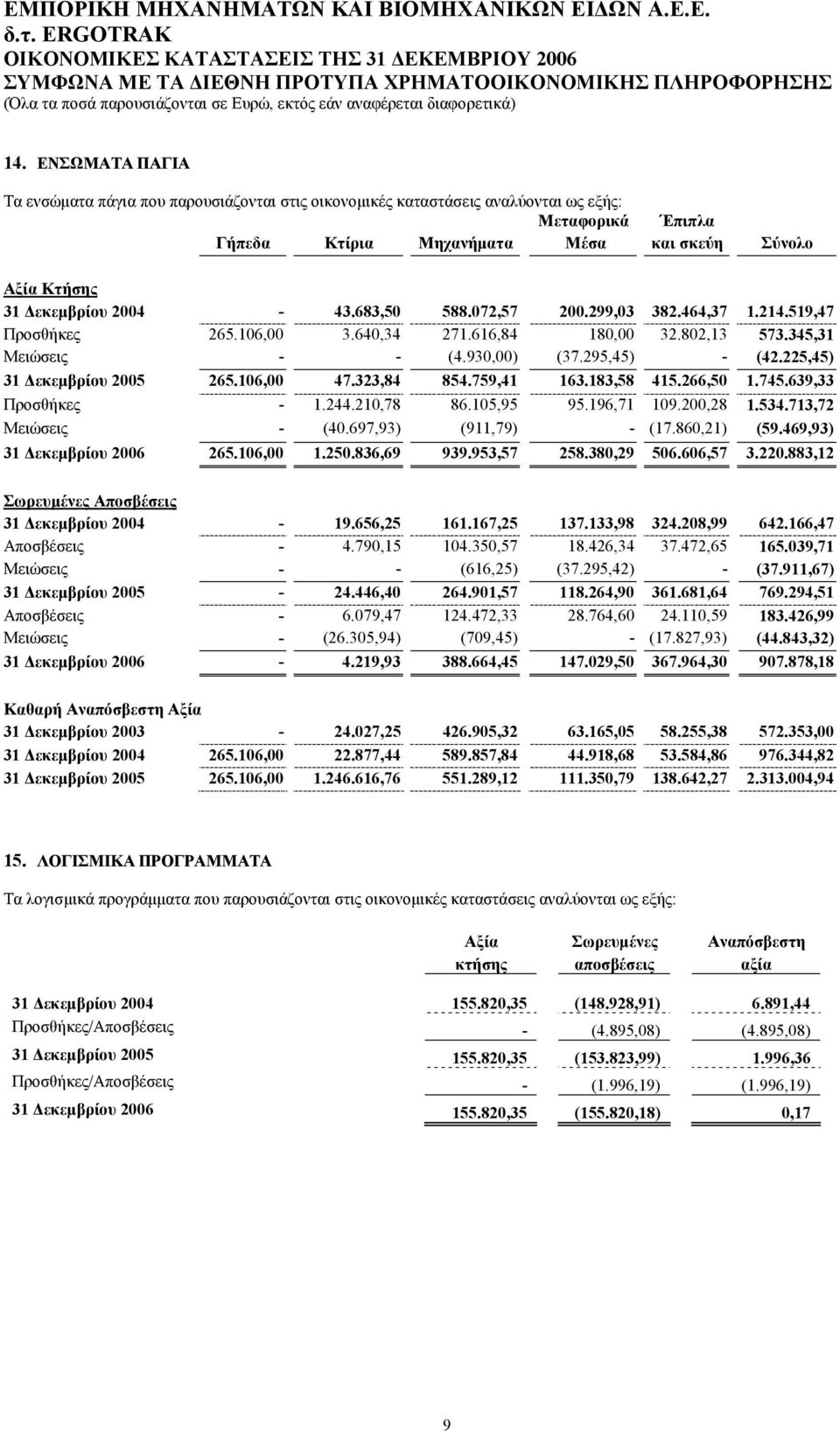 072,57 200.299,03 382.464,37 1.214.519,47 Προσθήκες 265.106,00 3.640,34 271.616,84 180,00 32.802,13 573.345,31 Μειώσεις - - (4.930,00) (37.295,45) - (42.225,45) 265.106,00 47.323,84 854.759,41 163.