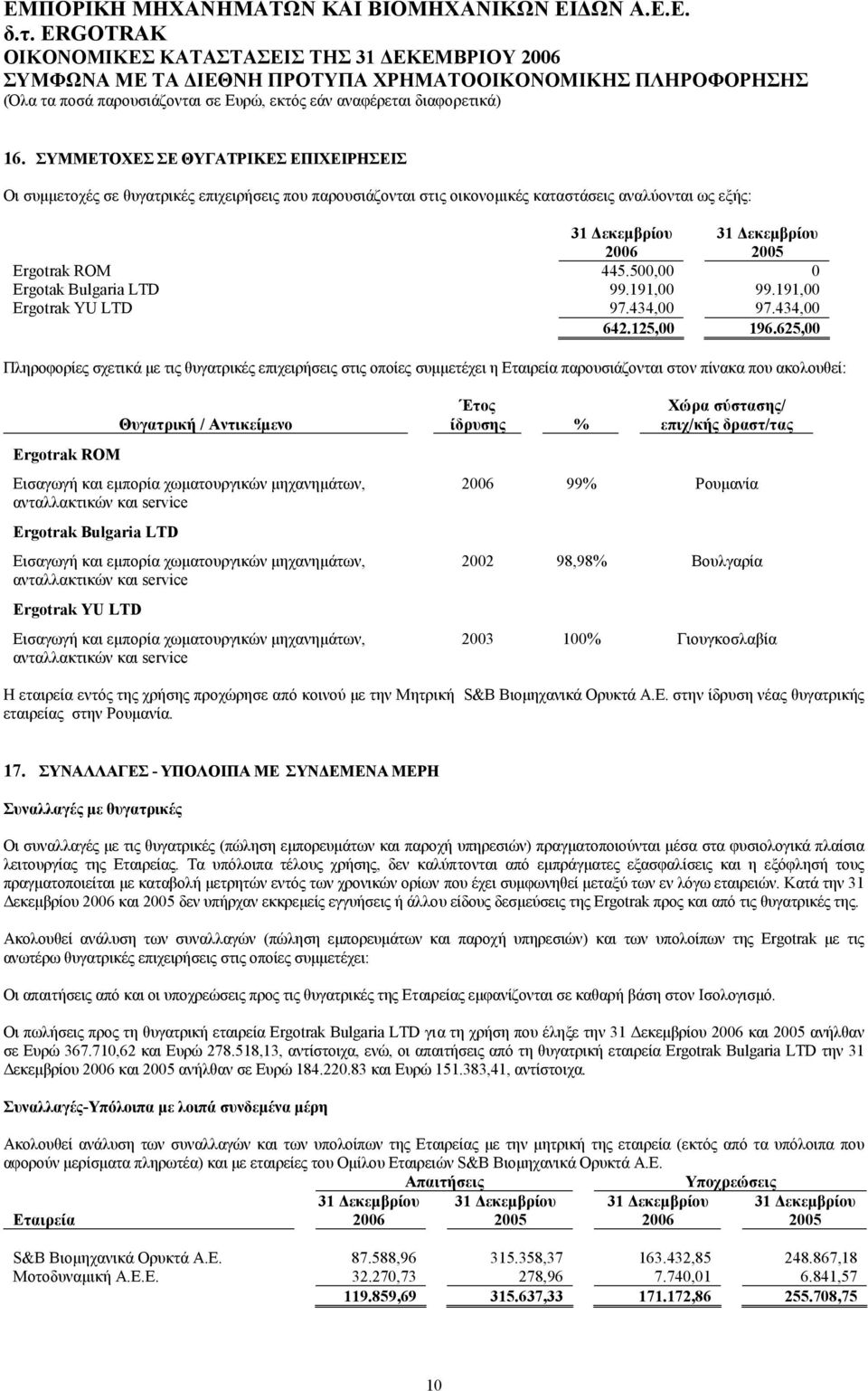 191,00 99.191,00 Ergotrak YU LTD 97.434,00 97.434,00 642.125,00 196.