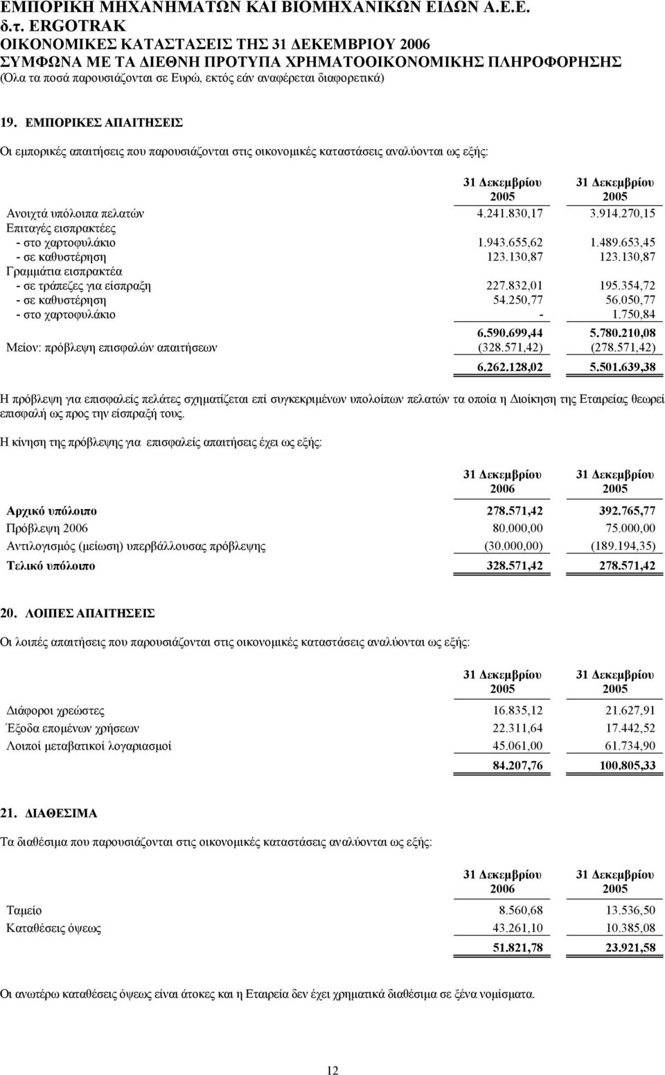 354,72 - σε καθυστέρηση 54.250,77 56.050,77 - στο χαρτοφυλάκιο - 1.750,84 6.590.699,44 5.780.210,08 Μείον: πρόβλεψη επισφαλών απαιτήσεων (328.571,42) (278.571,42) 6.262.128,02 5.501.