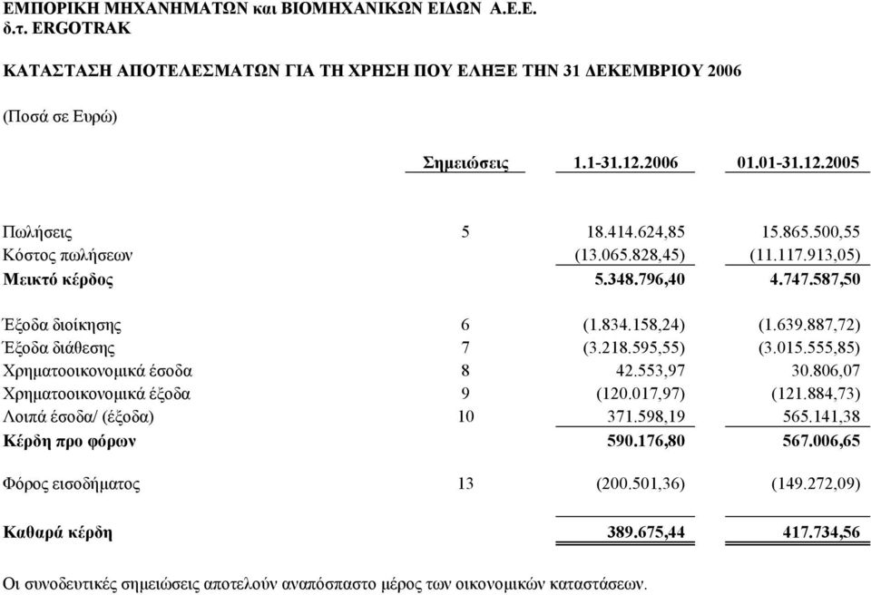 595,55) (3.015.555,85) Χρηµατοοικονοµικά έσοδα 8 42.553,97 30.806,07 Χρηµατοοικονοµικά έξοδα 9 (120.017,97) (121.884,73) Λοιπά έσοδα/ (έξοδα) 10 371.598,19 565.