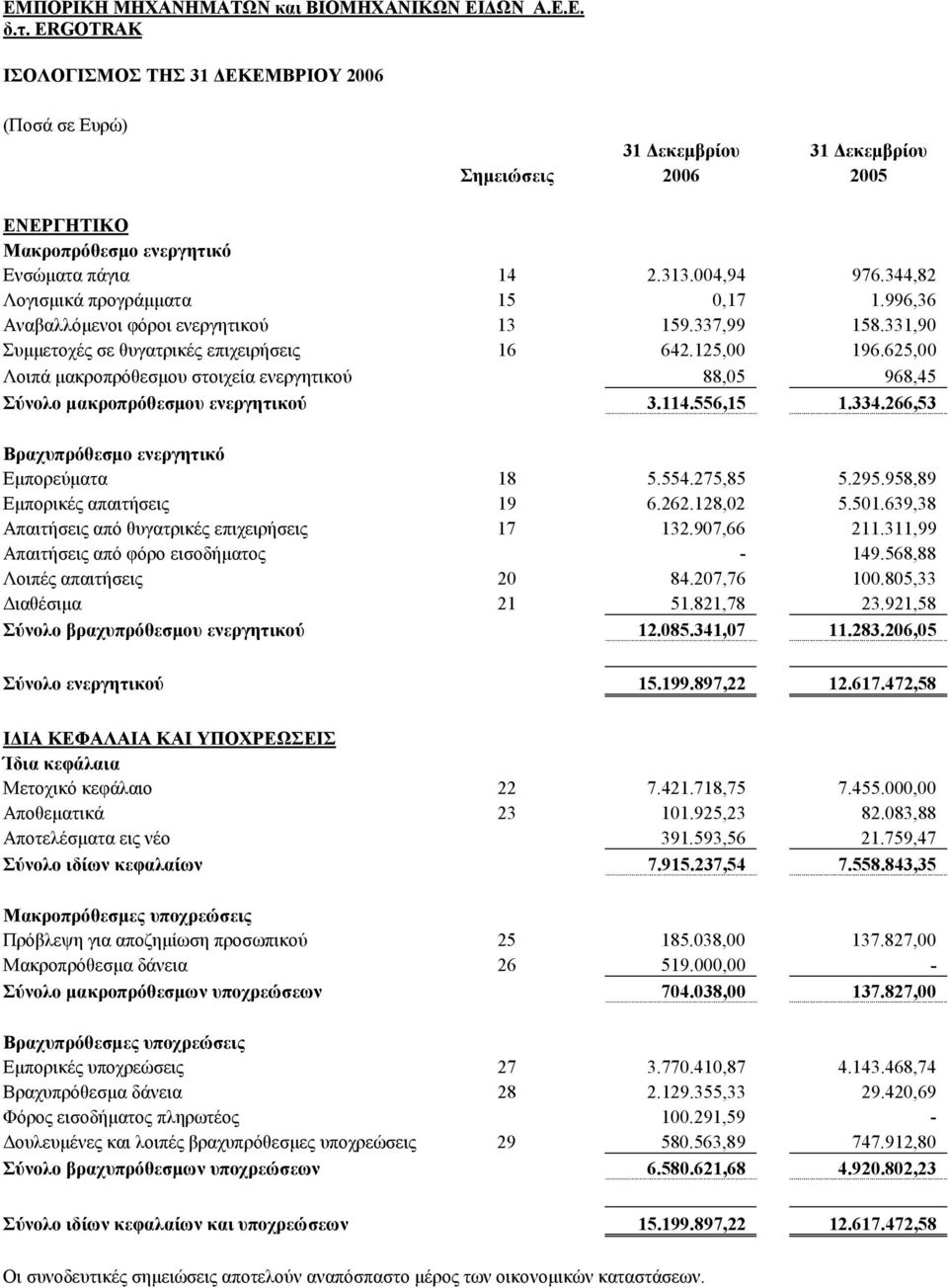 625,00 Λοιπά µακροπρόθεσµου στοιχεία ενεργητικού 88,05 968,45 Σύνολο µακροπρόθεσµου ενεργητικού 3.114.556,15 1.334.266,53 Βραχυπρόθεσµο ενεργητικό Εµπορεύµατα 18 5.554.275,85 5.295.