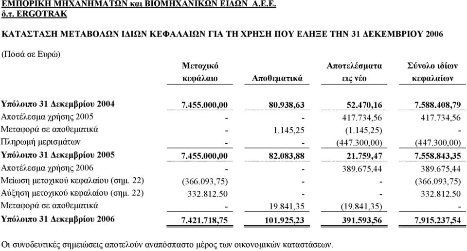 083,88 21.759,47 7.558.843,35 Αποτέλεσµα χρήσης - - 389.675,44 389.675,44 Μείωση µετοχικού κεφαλαίου (σηµ. 22) (366.093,75) - - (366.093,75) Αύξηση µετοχικού κεφαλαίου (σηµ. 22) 332.812.50 - - 332.