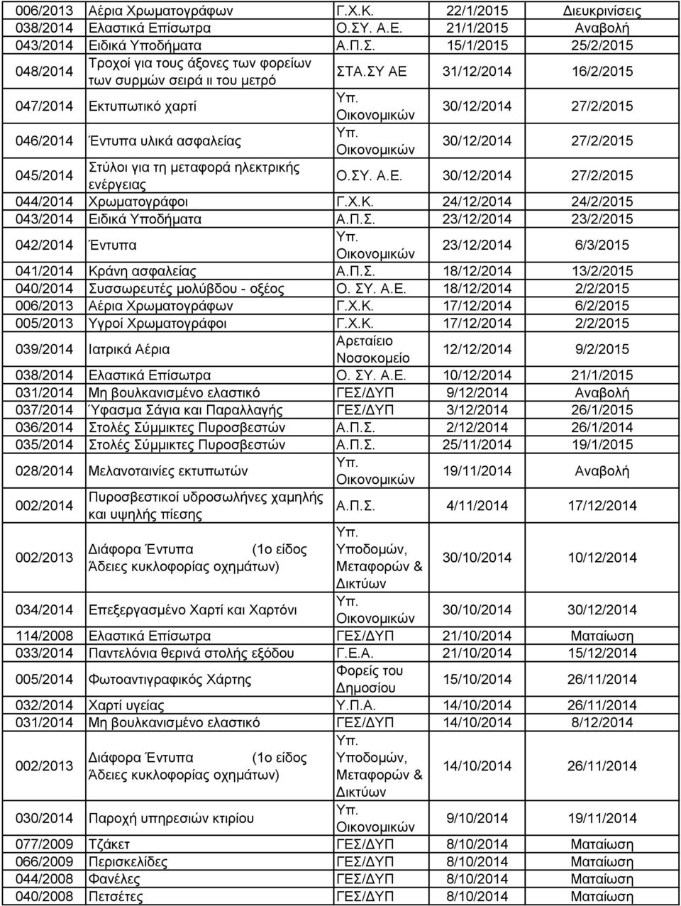Χ.Κ. 24/12/2014 24/2/2015 043/2014 Ειδικά Υποδήματα Α.Π.Σ. 23/12/2014 23/2/2015 042/2014 Έντυπα 23/12/2014 6/3/2015 041/2014 Κράνη ασφαλείας Α.Π.Σ. 18/12/2014 13/2/2015 040/2014 Συσσωρευτές μολύβδου - οξέος Ο.