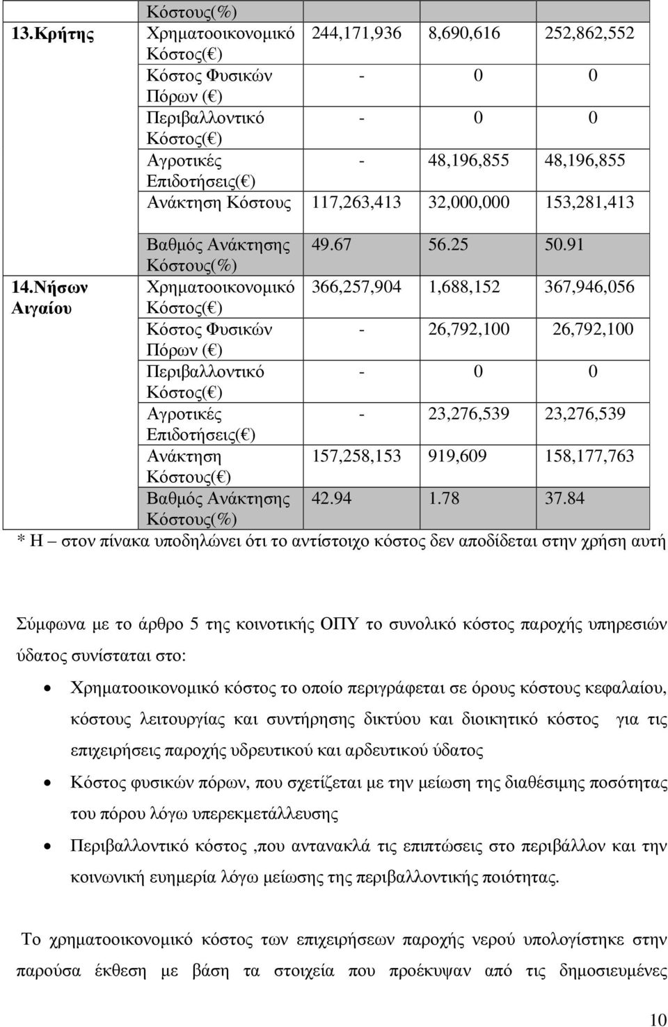 Νήσων Χρηµατοοικονοµικό 366,257,904 1,688,152 367,946,056 Αιγαίου Κόστος( ) Κόστος Φυσικών - 26,792,100 26,792,100 Πόρων ( ) Περιβαλλοντικό - 0 0 Κόστος( ) Αγροτικές - 23,276,539 23,276,539