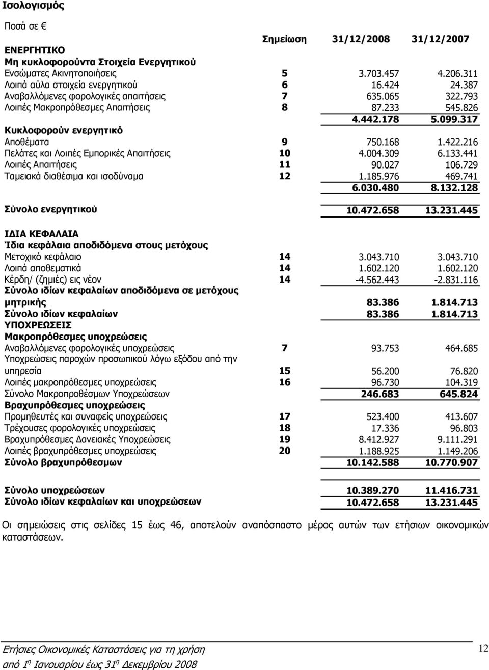 216 Πελάτες και Λοιπές Εµπορικές Απαιτήσεις 10 4.004.309 6.133.441 Λοιπές Απαιτήσεις 11 90.027 106.729 Ταµειακά διαθέσιµα και ισοδύναµα 12 1.185.976 469.741 6.030.480 8.132.128 Σύνολο ενεργητικού 10.