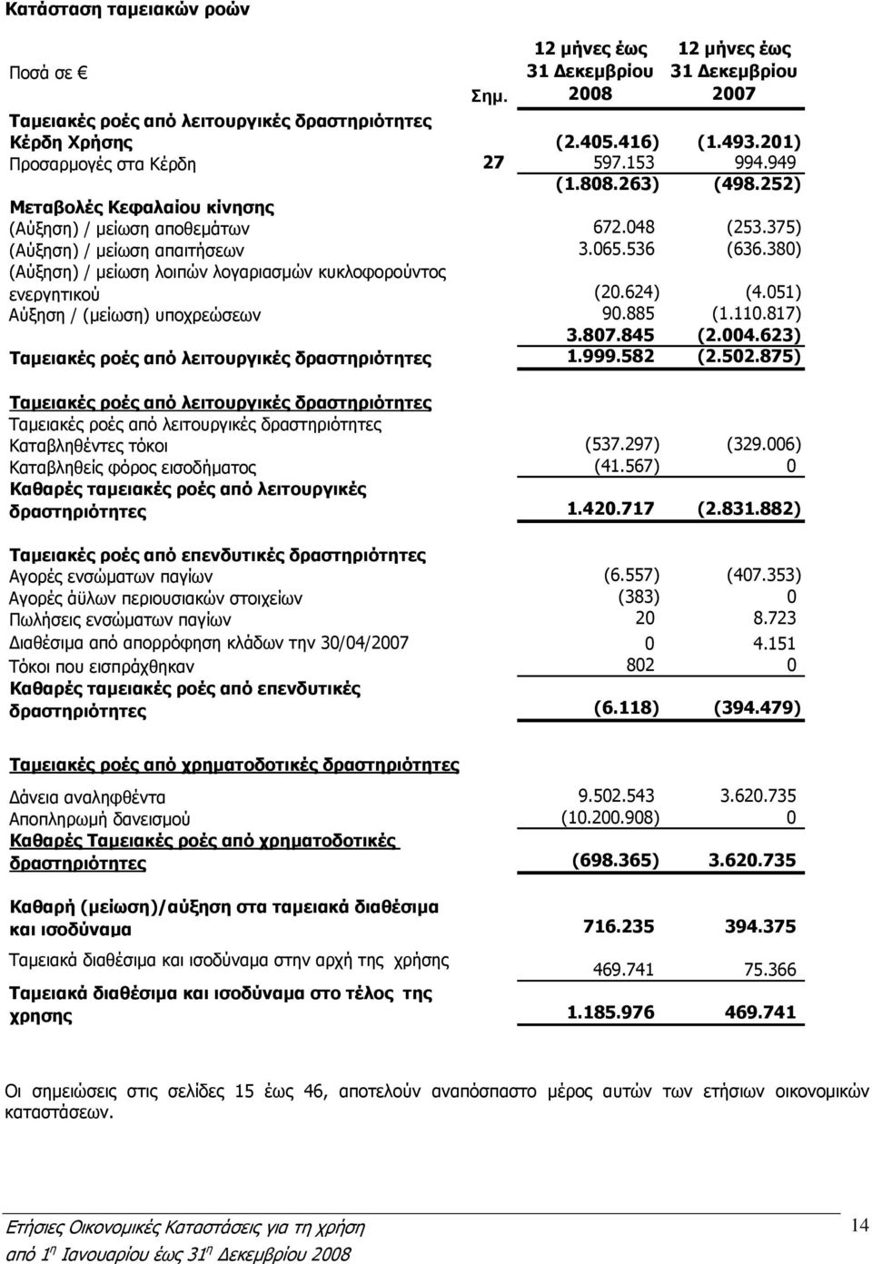 380) (Αύξηση) / µείωση λοιπών λογαριασµών κυκλοφορούντος ενεργητικού (20.624) (4.051) Αύξηση / (µείωση) υποχρεώσεων 90.885 (1.110.817) 3.807.845 (2.004.