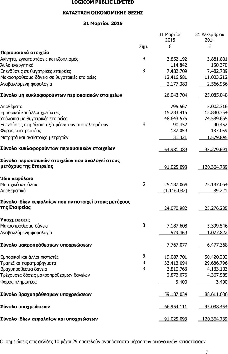 956 Σύνολο μη κυκλοφορούντων περιουσιακών στοιχείων 26.043.704 25.085.048 Αποθέματα 795.567 5.002.316 Εμπορικοί και άλλοι χρεώστες 15.283.415 13.880.354 Υπόλοιπα με θυγατρικές εταιρείες 48.643.575 74.