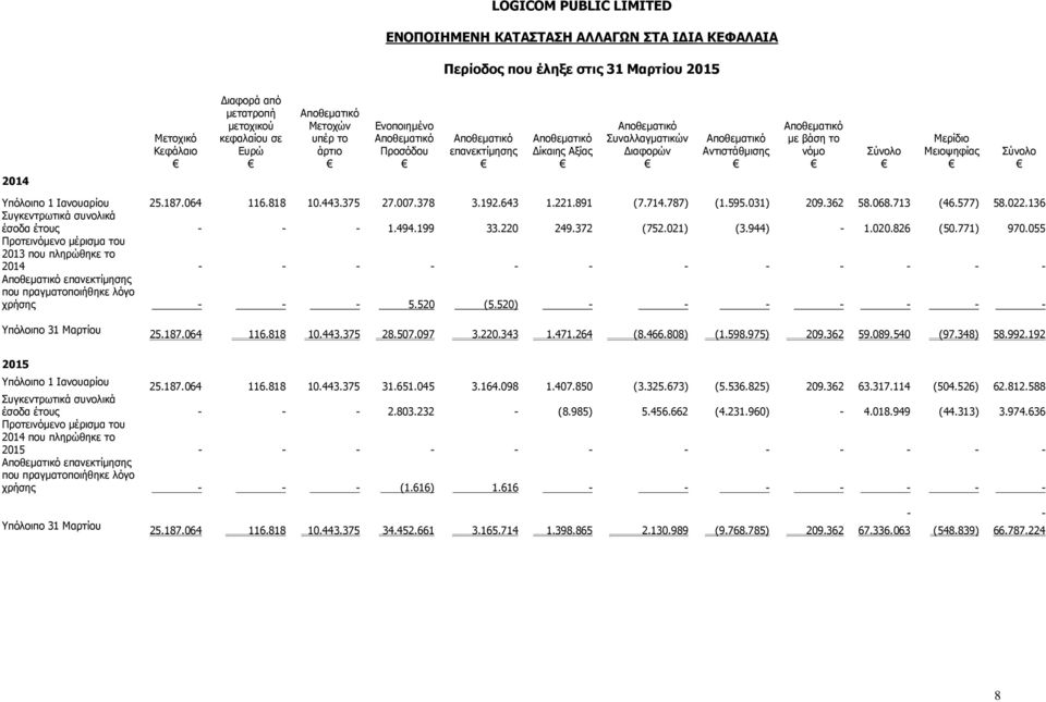 064 116.818 10.443.375 27.007.378 3.192.643 1.221.891 (7.714.787) (1.595.031) 209.362 58.068.713 (46.577) 58.022.136 Συγκεντρωτικά συνολικά έσοδα έτους - - - 1.494.199 33.220 249.372 (752.021) (3.