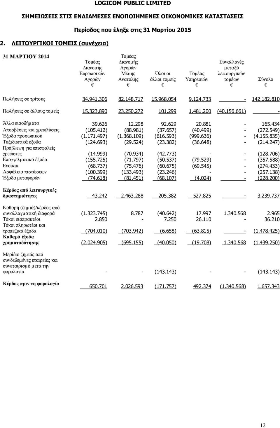 629 20.881-165.434 Αποσβέσεις και χρεωλύσεις (105.412) (88.981) (37.657) (40.499) - (272.549) Έξοδα προσωπικού (1.171.497) (1.368.109) (616.593) (999.636) - (4.155.835) Ταξιδιωτικά έξοδα (124.